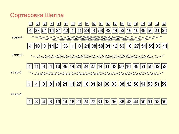 Сортировка Шелла 1 2 3 4 5 6 7 8 9 10 11 12