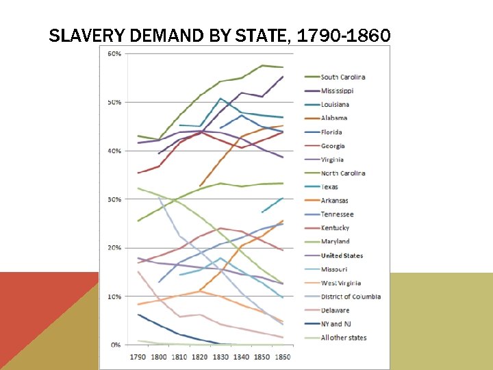 SLAVERY DEMAND BY STATE, 1790 -1860 