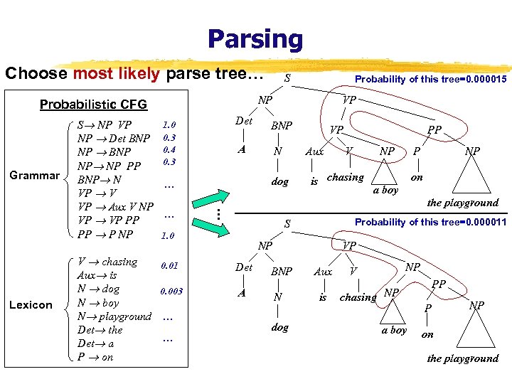 Parsing Choose most likely parse tree… Grammar Lexicon V chasing Aux is N dog