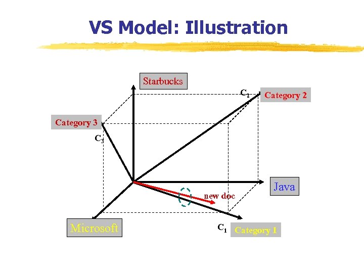 VS Model: Illustration Starbucks C 2 Category 3 C 3 new doc Microsoft Java