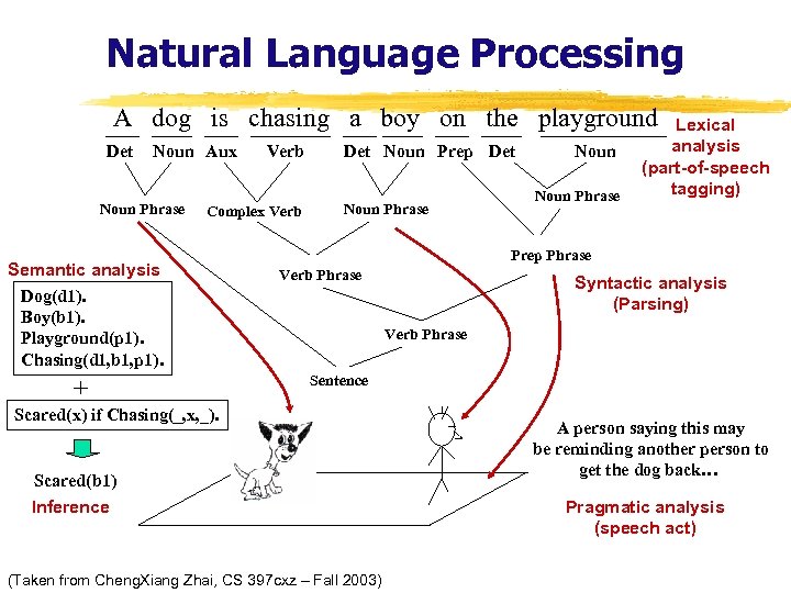 Natural Language Processing A dog is chasing a boy on the playground Det Noun