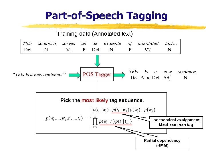 Part-of-Speech Tagging Training data (Annotated text) This Det sentence N serves V 1 “This