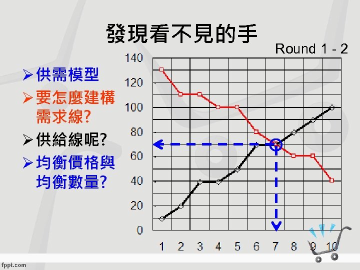 發現看不見的手 Ø 供需模型 Ø 要怎麼建構 需求線? Ø 供給線呢? Ø 均衡價格與 均衡數量? Round 1 -