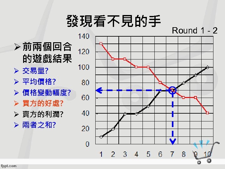 發現看不見的手 Ø 前兩個回合 的遊戲結果 Ø Ø Ø 交易量? 平均價格? 價格變動幅度? 買方的好處? 賣方的利潤? 兩者之和? Round