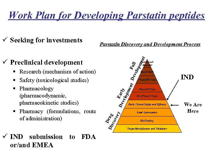 Work Plan for Developing Parstatin peptides Parstatin Discovery and Development Process F vel ull