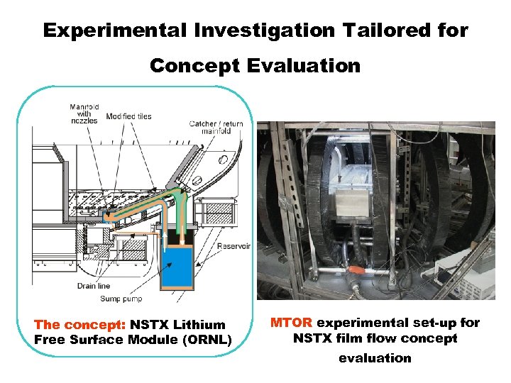 Experimental Investigation Tailored for Concept Evaluation The concept: NSTX Lithium Free Surface Module (ORNL)