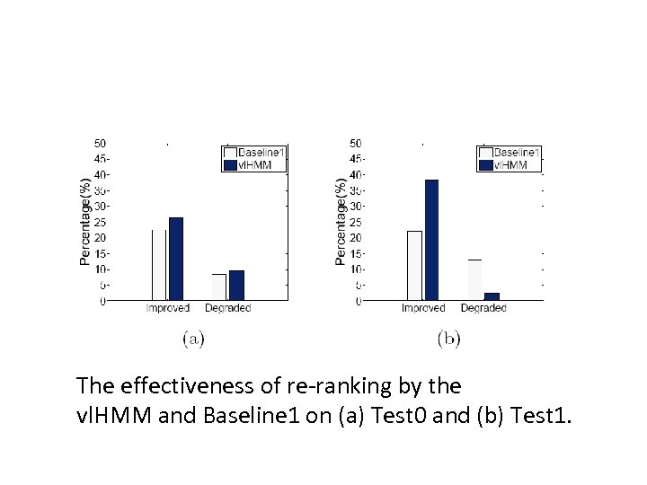 The effectiveness of re-ranking by the vl. HMM and Baseline 1 on (a) Test