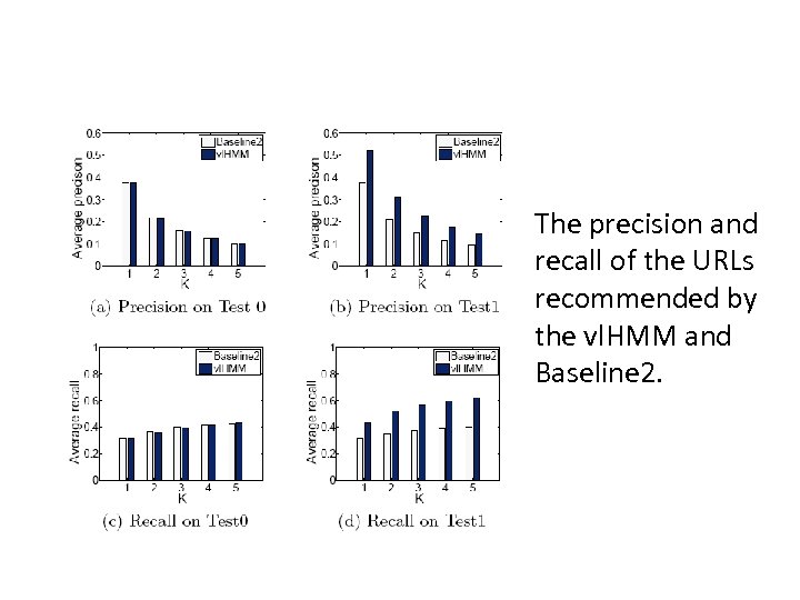 The precision and recall of the URLs recommended by the vl. HMM and Baseline