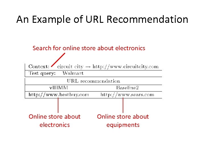 An Example of URL Recommendation Search for online store about electronics Online store about