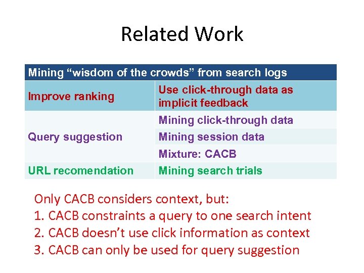 Related Work Mining “wisdom of the crowds” from search logs Improve ranking Use click-through