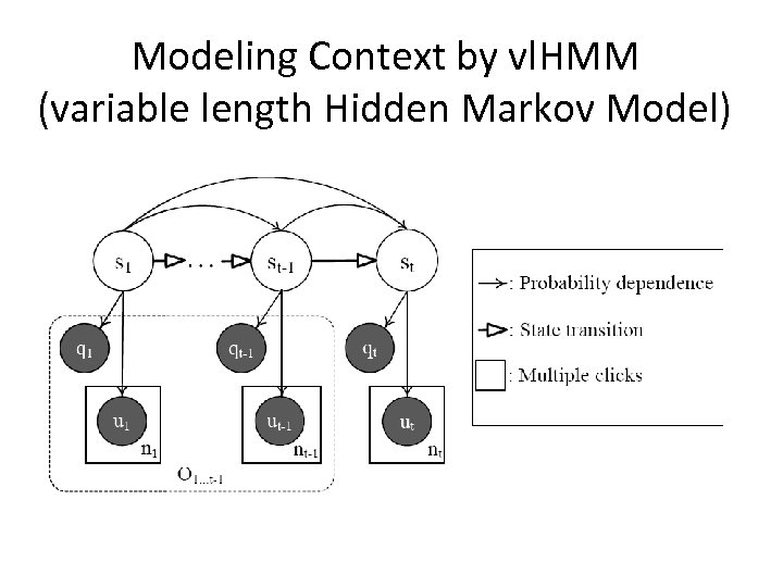 Modeling Context by vl. HMM (variable length Hidden Markov Model) 