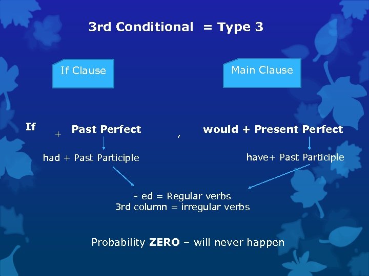 3 rd Conditional = Type 3 Main Clause If + Past Perfect had +