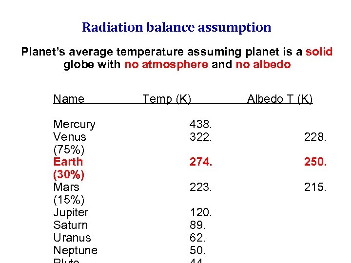 Radiation balance assumption Planet’s average temperature assuming planet is a solid globe with no