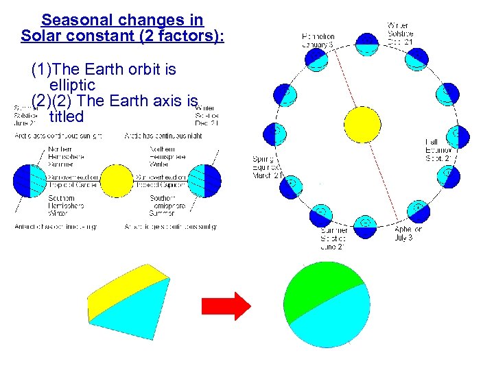 Seasonal changes in Solar constant (2 factors): (1)The Earth orbit is elliptic (2)(2) The