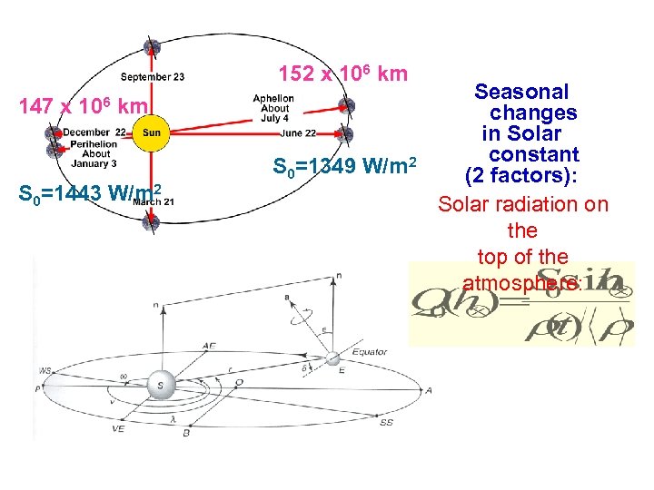 152 x 106 km 147 x 106 km S 0=1443 W/m 2 S 0=1349