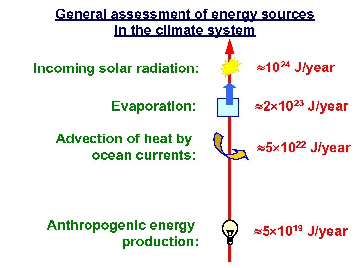 General assessment of energy sources in the climate system Incoming solar radiation: 1024 J/year