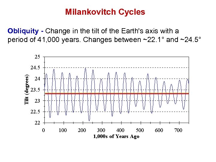 Milankovitch Cycles Obliquity - Change in the tilt of the Earth's axis with a