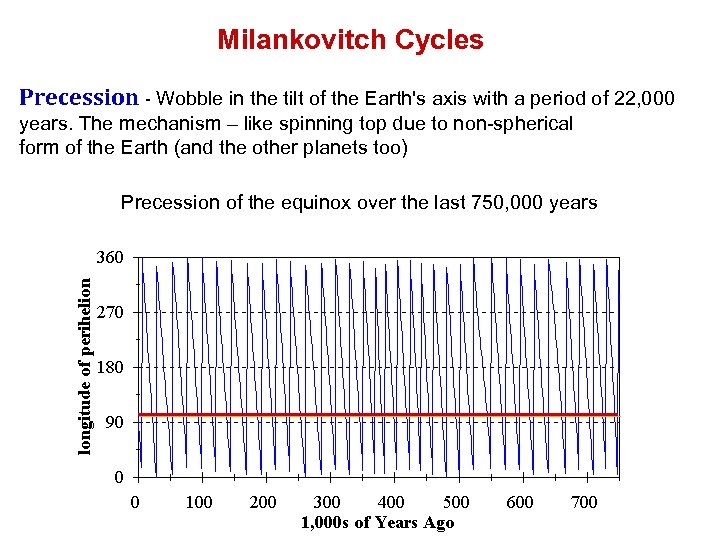 Milankovitch Cycles Precession - Wobble in the tilt of the Earth's axis with a