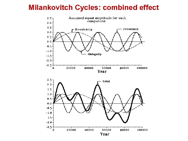 Milankovitch Cycles: combined effect 