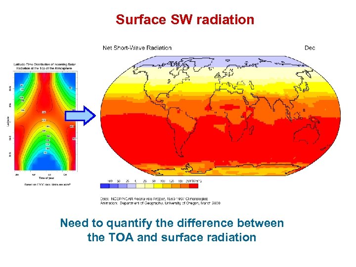 Surface SW radiation Need to quantify the difference between the TOA and surface radiation