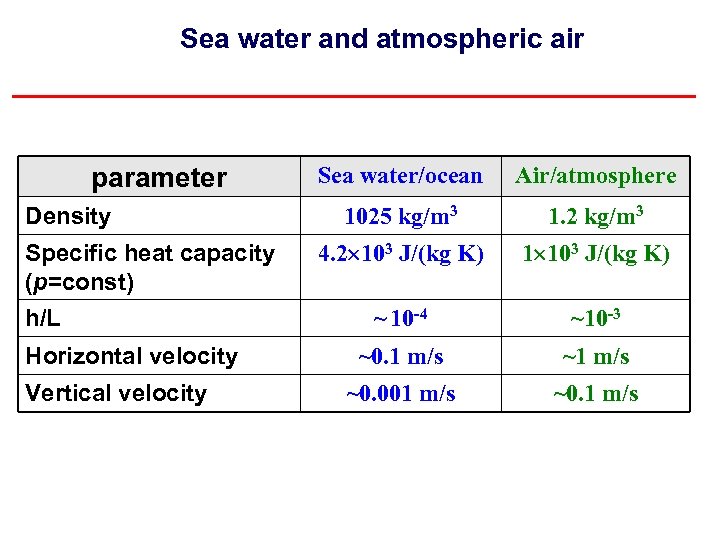 Sea water and atmospheric air parameter Density Specific heat capacity (p=const) h/L Horizontal velocity