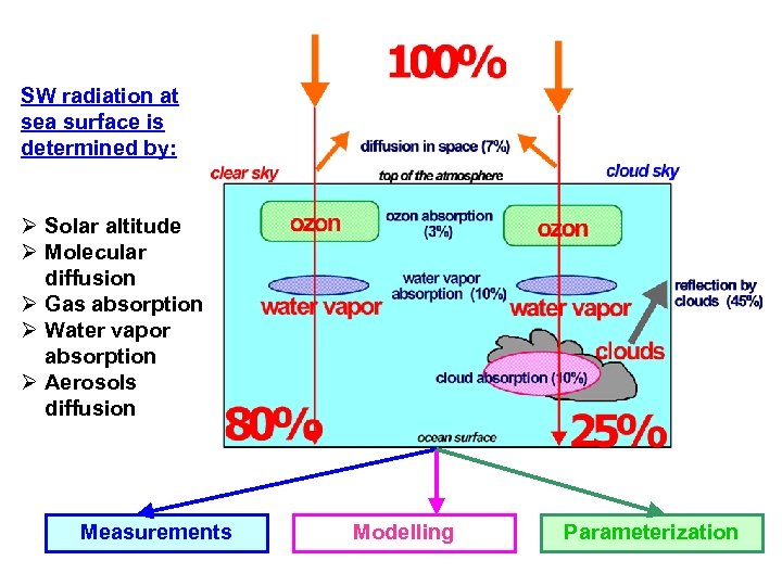 SW radiation at sea surface is determined by: Ø Solar altitude Ø Molecular diffusion