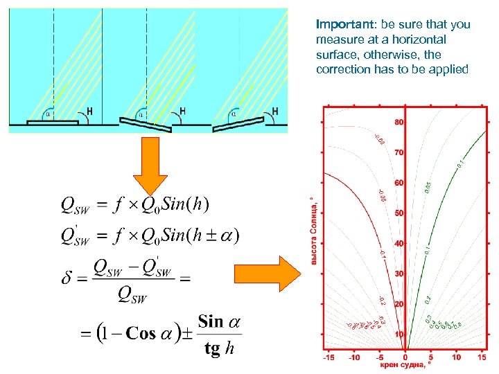 QSW = f Q 0 sin h, Important: be sure that you measure at