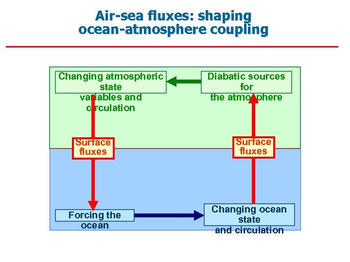 Air-sea fluxes: shaping ocean-atmosphere coupling Changing atmospheric state variables and circulation Surface fluxes Forcing