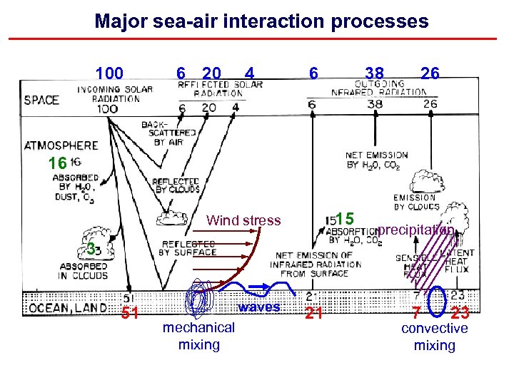 Major sea-air interaction processes 100 6 20 4 6 38 26 16 15 Wind