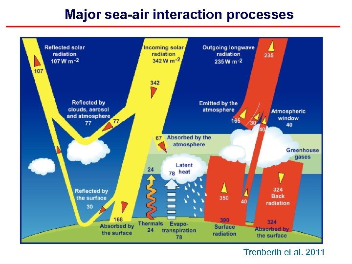 Major sea-air interaction processes Trenberth et al. 2011 