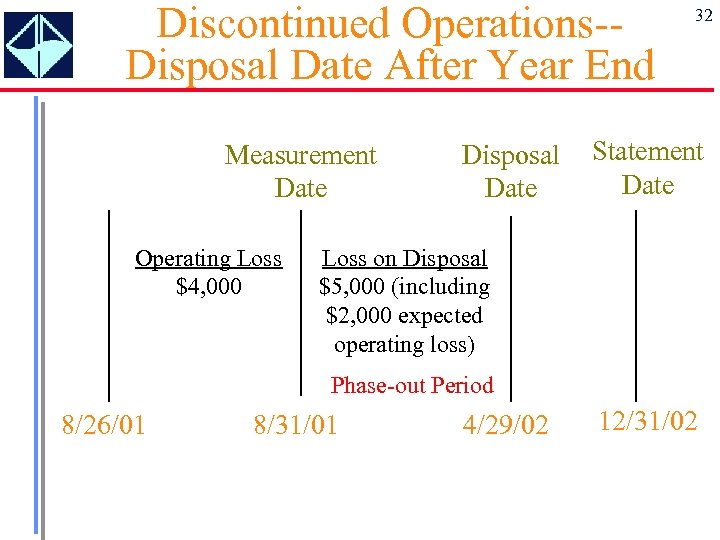 Discontinued Operations-Disposal Date After Year End Measurement Date Operating Loss $4, 000 Disposal Date