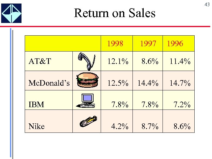 43 Return on Sales 1998 1997 1996 AT&T 12. 1% 8. 6% 11. 4%