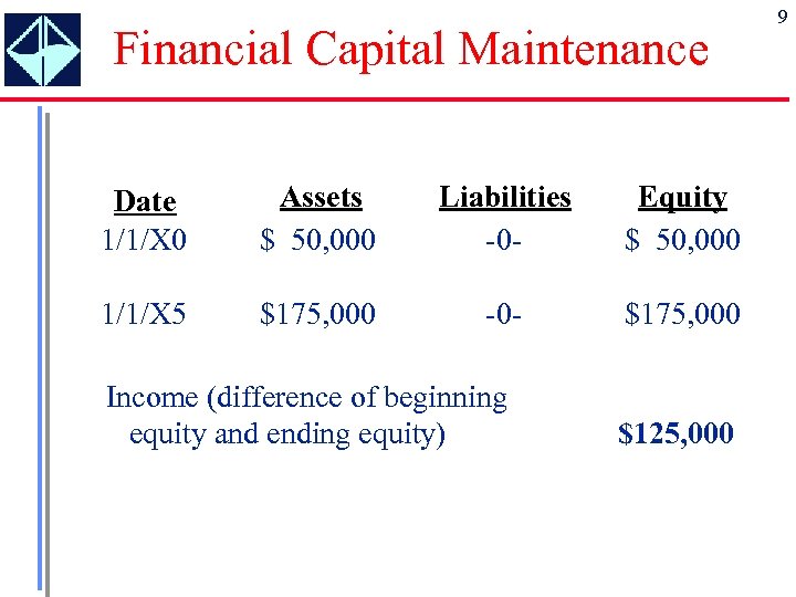 Financial Capital Maintenance Date 1/1/X 0 Assets $ 50, 000 Liabilities -0 - Equity