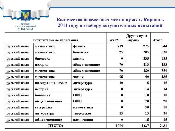 Количество бюджетных мест в вузах г. Кирова в 2011 году по набору вступительных испытаний