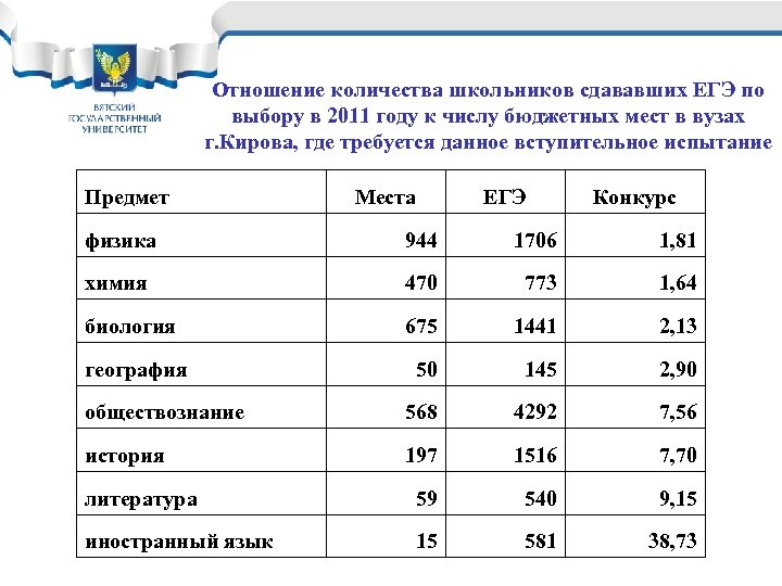 Отношение количества школьников сдававших ЕГЭ по выбору в 2011 году к числу бюджетных мест