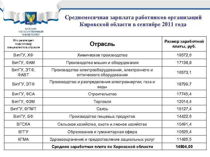 Среднемесячная зарплата работников организаций Кировской области в сентябре 2011 года Кто реализует подготовку специалистов