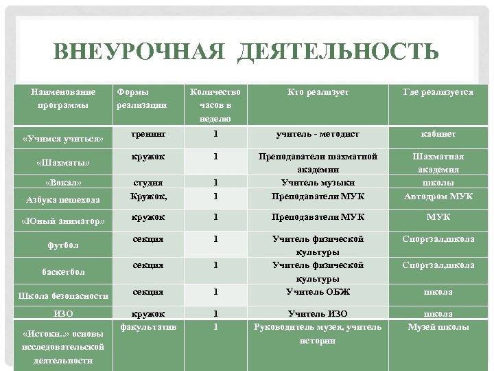 Наименование деятельности. Наименование программы. Внеурочка название. Названия кружков внеурочной деятельности. Формы организации внеурочной деятельности по шахматам.