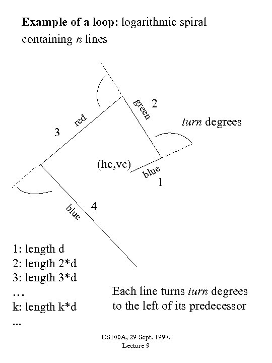 Example of a loop: logarithmic spiral containing n lines en gre 3 red (hc,