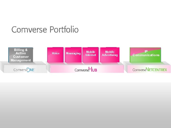 Billing & Active Customer Management 11 Voice Messaging Mobile Internet Mobile Advertising IP Communications