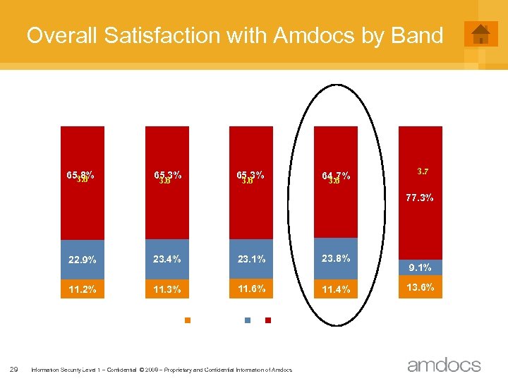 Overall Satisfaction with Amdocs by Band 65. 8% 3. 6 65. 3% 3. 6