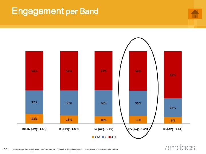 Engagement per Band 30 Information Security Level 2 - Sensitive. © 2008 - Proprietary