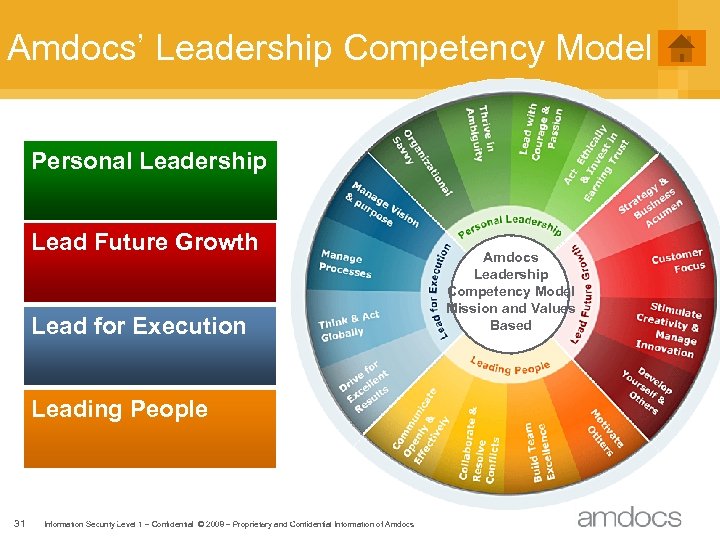Amdocs’ Leadership Competency Model Personal Leadership Lead Future Growth Lead for Execution Leading People