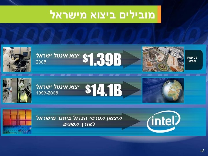  מובילים ביצוא מישראל 82 FAB Israel $1. 39 B $14. 1 B יצוא