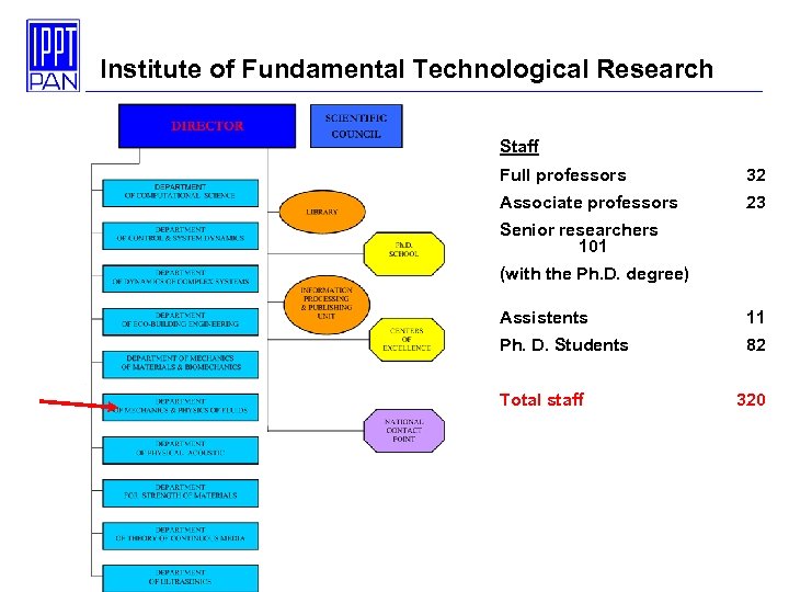 Institute of Fundamental Technological Research Staff Full professors 32 Associate professors 23 Senior researchers