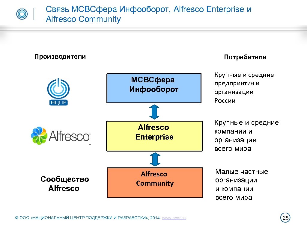 Связь МСВСфера Инфооборот, Alfresco Enterprise и Alfresco Community Производители Потребители МСВСфера Инфооборот Alfresco Enterprise