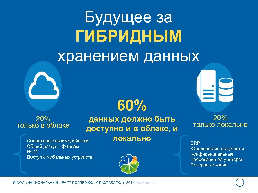 Будущее за ГИБРИДНЫМ хранением данных 60% данных должно быть доступно и в облаке, и