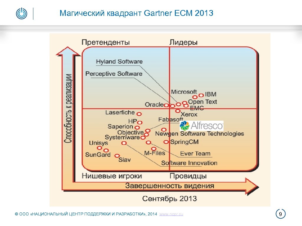Магический квадрант Gartner ECM 2013 © ООО «НАЦИОНАЛЬНЫЙ ЦЕНТР ПОДДЕРЖКИ И РАЗРАБОТКИ» , 2014