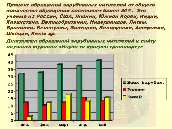Процент обращений зарубежных читателей от общего количества обращений составляет более 30%. Это ученые из