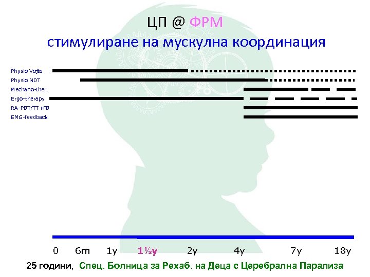 ЦП @ ФРМ стимулиране на мускулна координация Physio Vojta Physio NDT Mechano-ther. Ergo-therapy RA-PBT/TT+FB