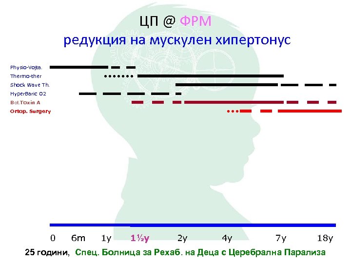 ЦП @ ФРМ редукция на мускулен хипертонус Physio-Vojta. Thermo-ther Shock Wave Th. Hyper. Baric